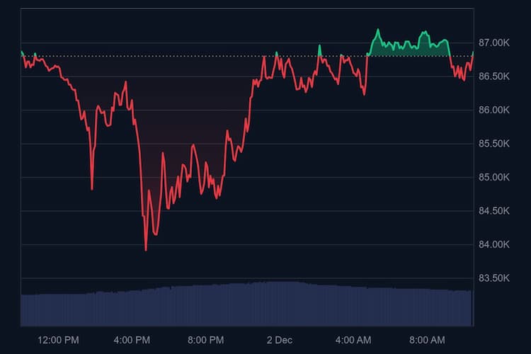 Bitcoin Preis, 2. Dezember 2025