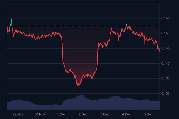Dogecoin Kurs, 5. Dezember 2025 – Quelle CoinMarketCap