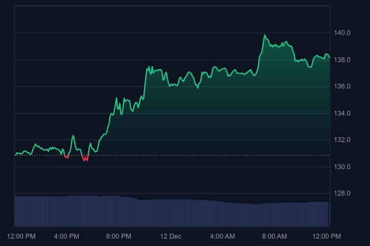 Solana Kurs, 12. Dezember 2025 – Quelle CoinMarketCap