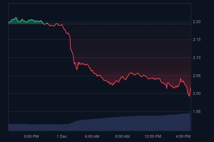 XRP Preis, 1. Dezember 2025