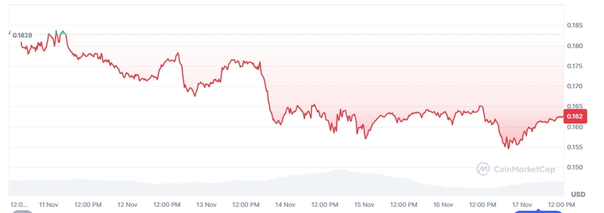 Cours de DOGECOIN du 17 novembre 2025