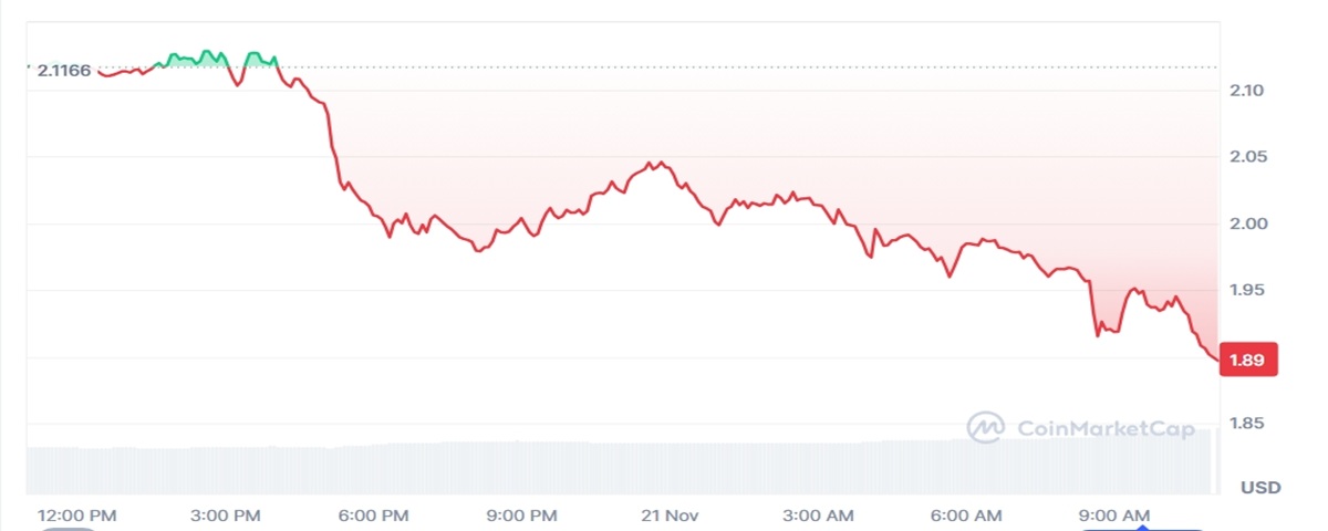 Cours de XRP en ce 21 novembre 2025