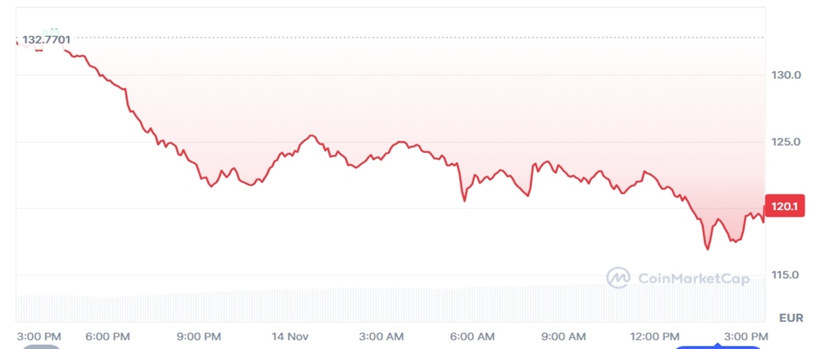 Le cours de SOLANA pour le 14 novembre 2025