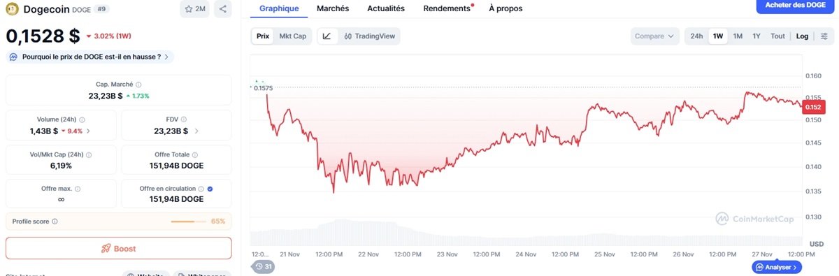 Cours de DOGECOIN le 27 novembre 2025