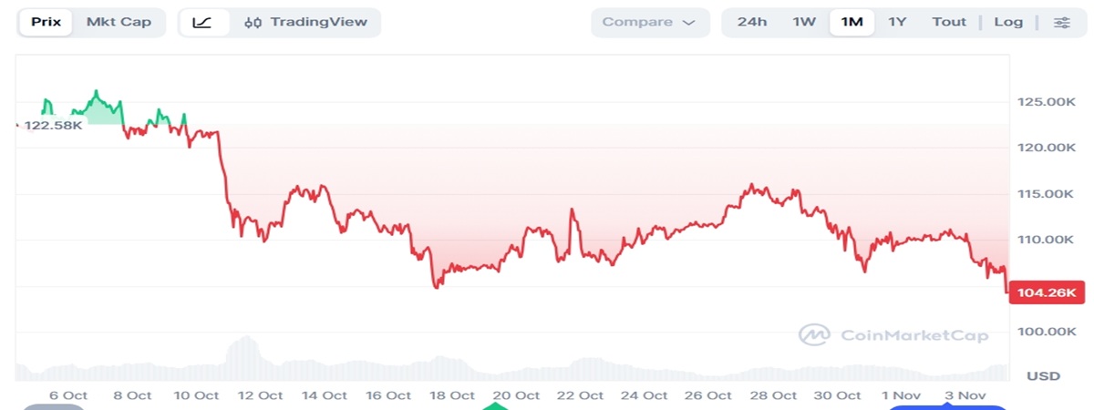Cours de BITCOIN du 4 novembre 2025
