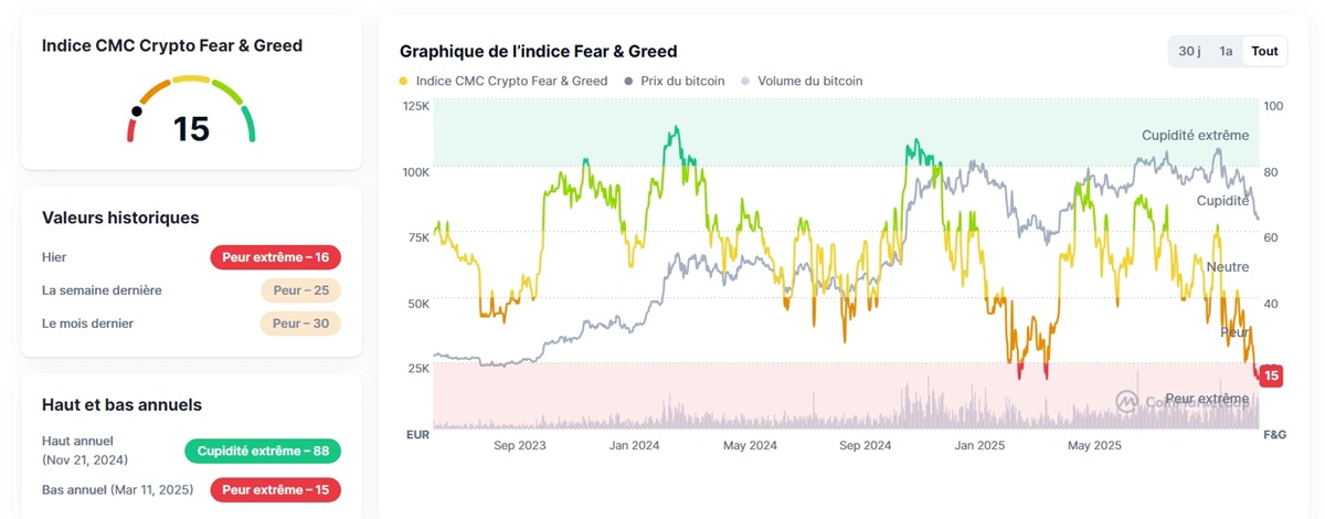 Indice de peur et de cupidité du 20 novembre 2025
