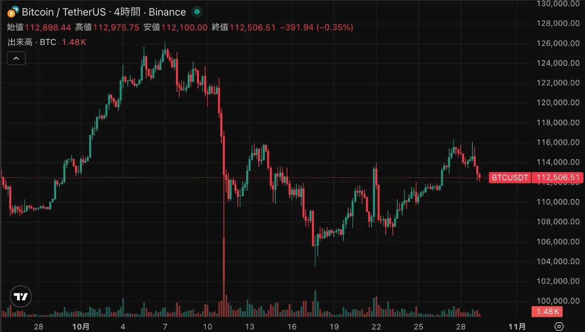 2025年10月29日のビットコインのチャート