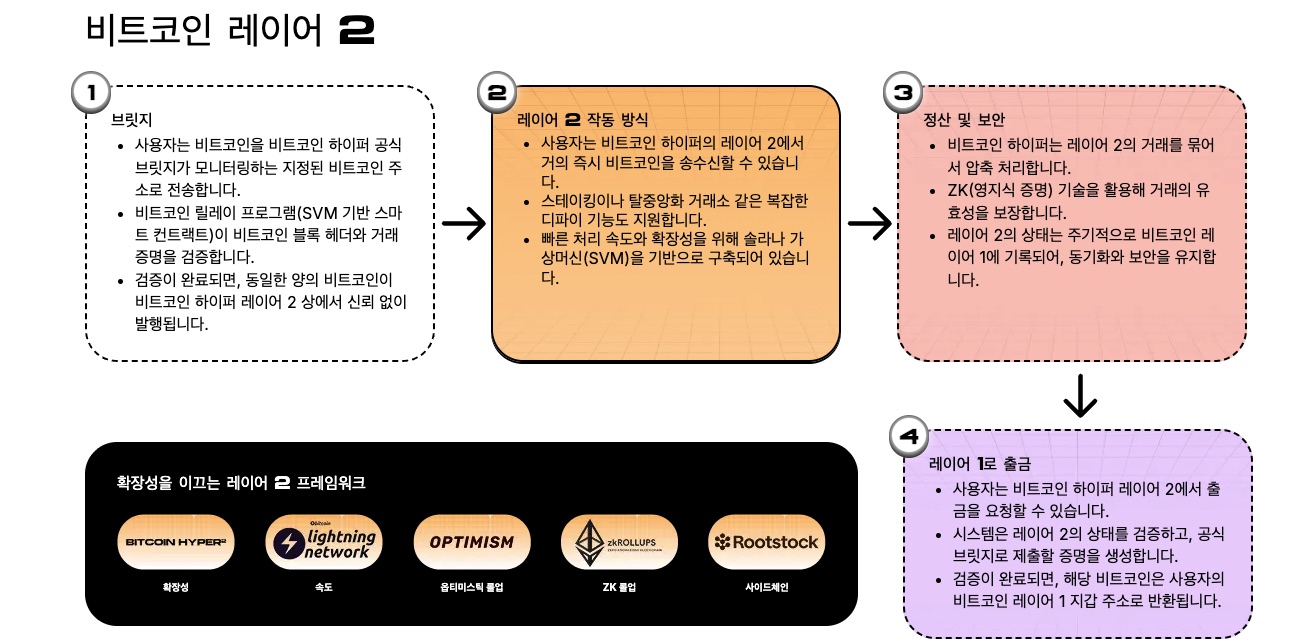 비트코인 하이퍼 레이어 2 설명
