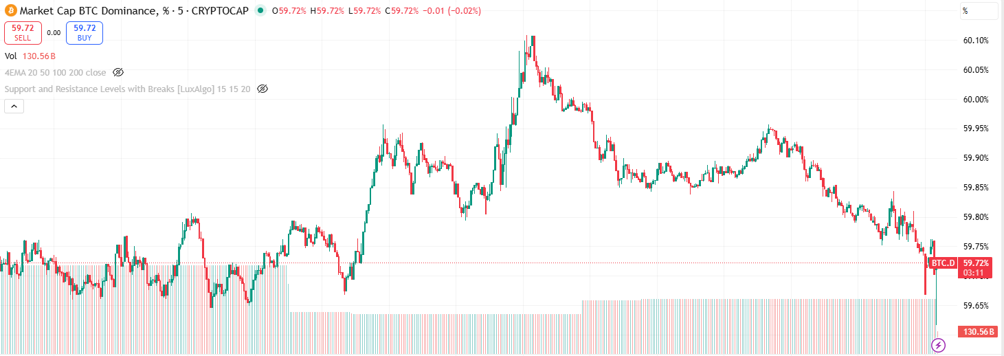 비트코인 도미넌스 차트
