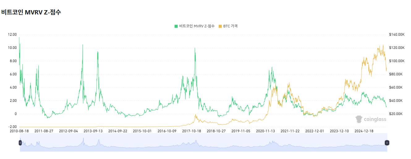 비트코인 Z Score