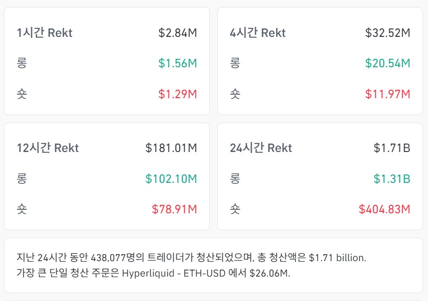 지난 24시간 동안의 총 청산 규모를 보여주는 데이터 | 출처: 코인글래스