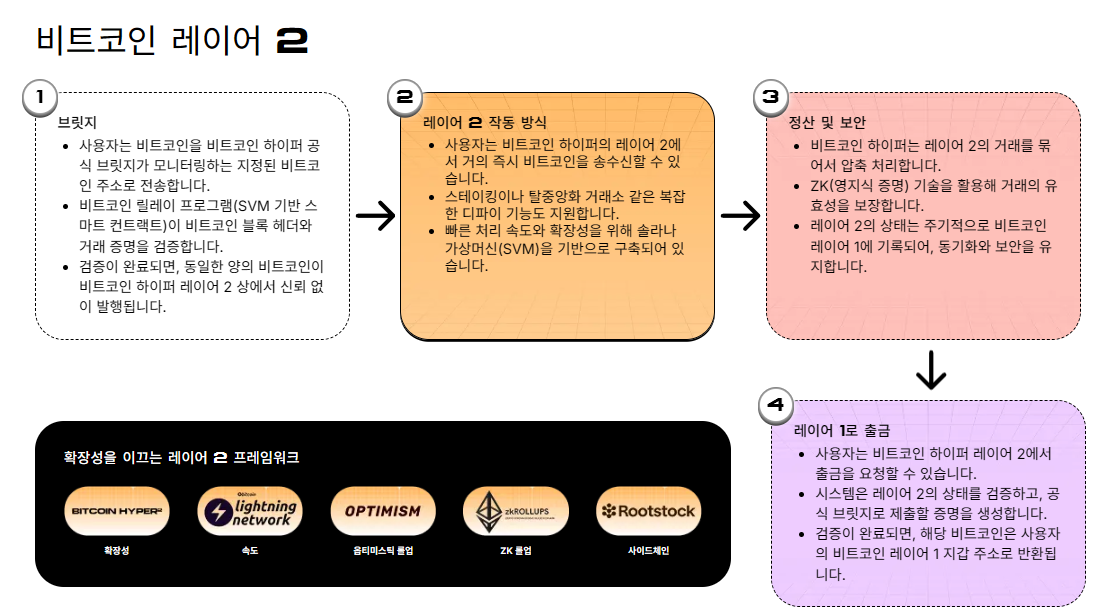 비트코인 하이퍼 구조