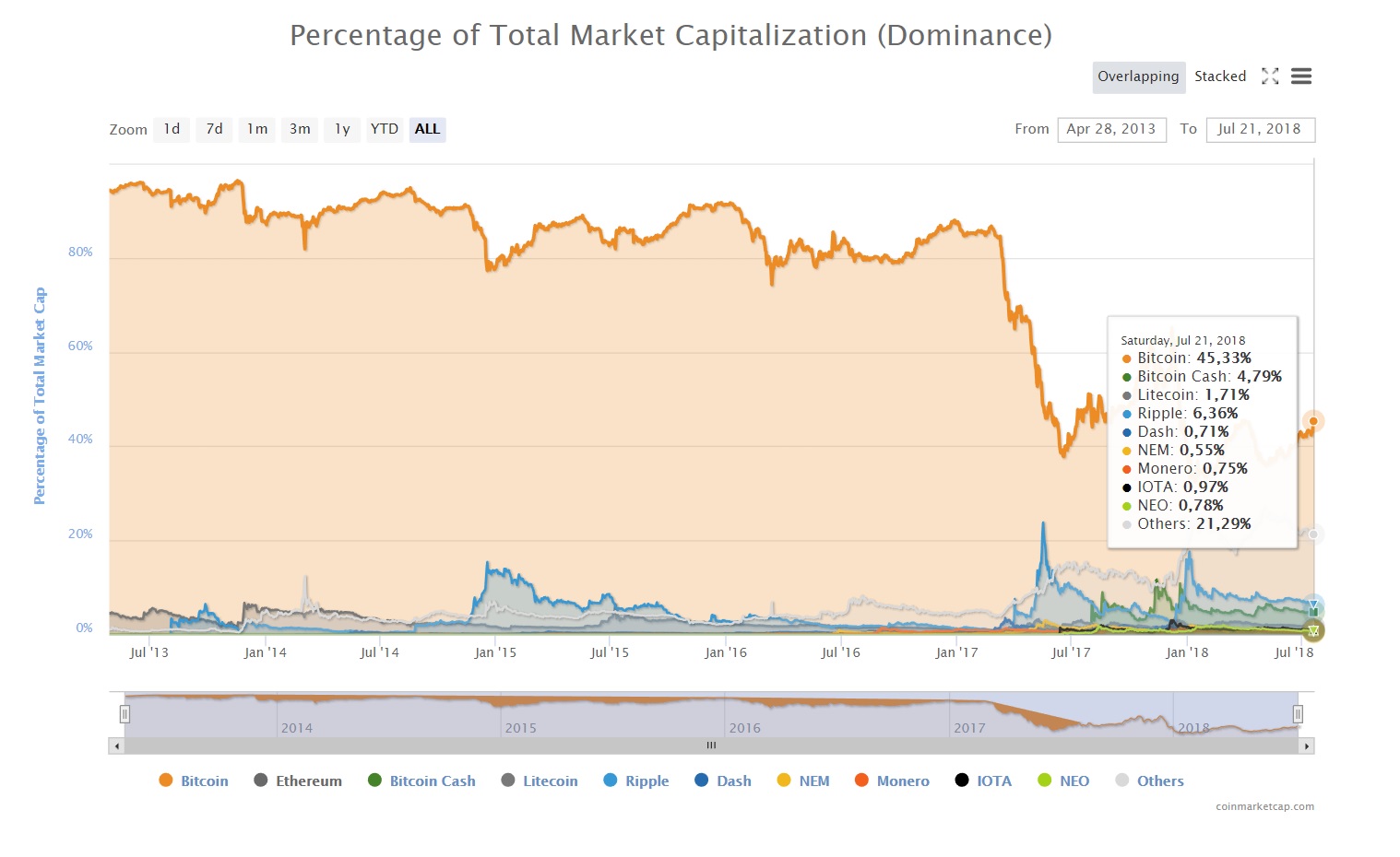 Why the Dominance of Bitcoin Is Shrinking with Each ...