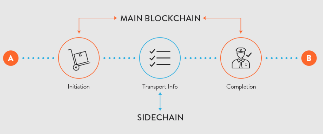 what do bitcoin sidechains mainly promise to introduce