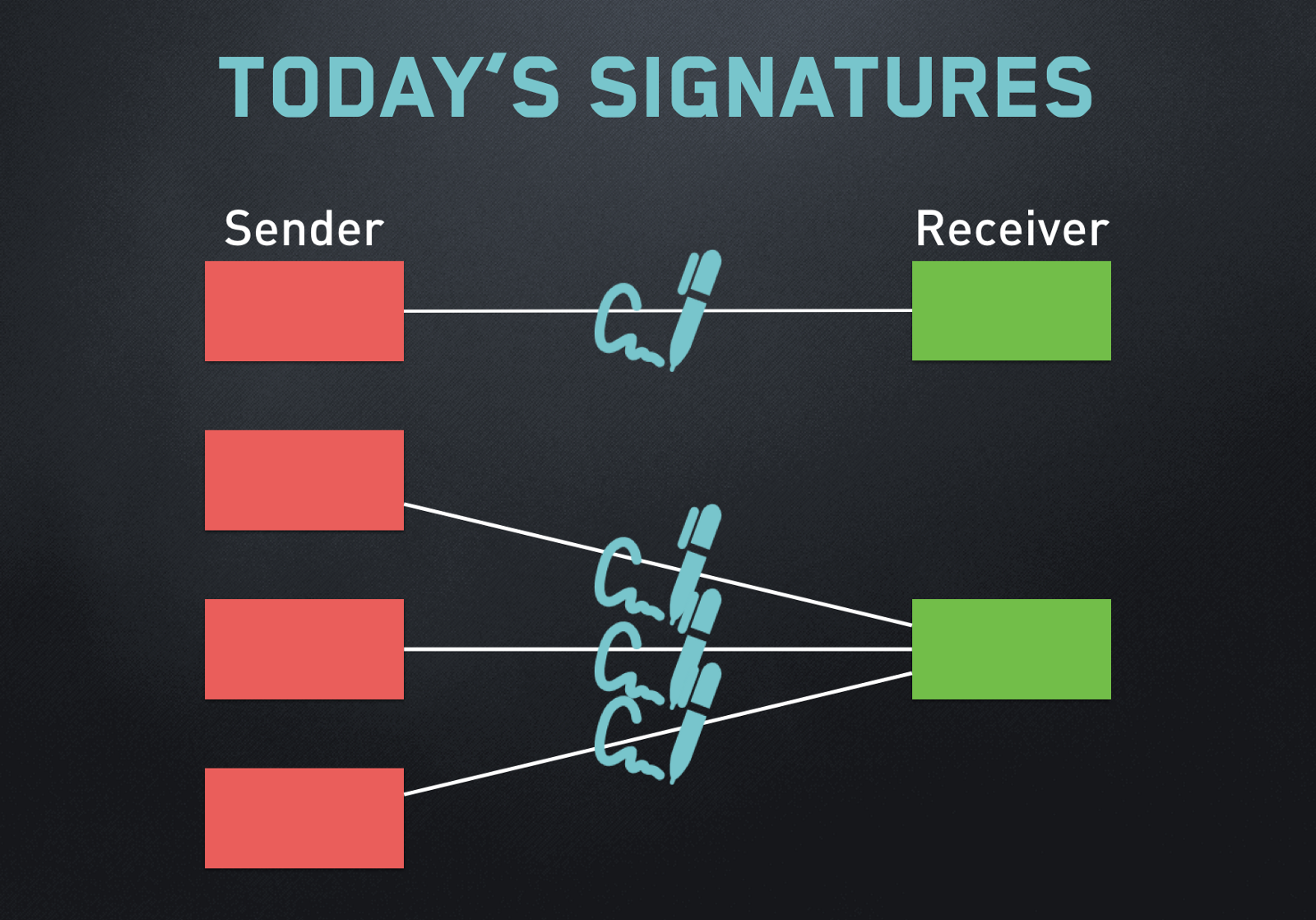 crypto signature chains