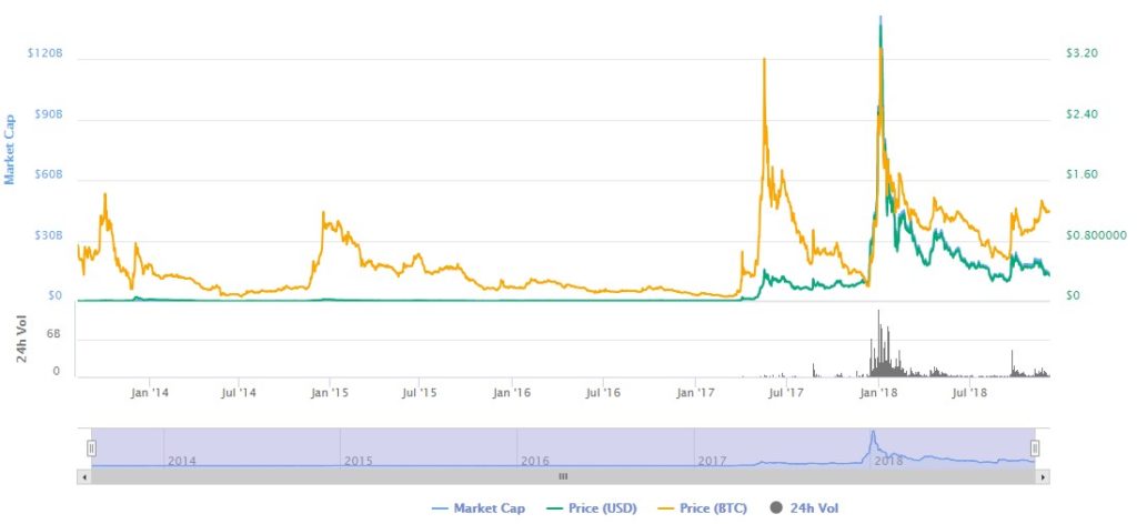 The Ripple story