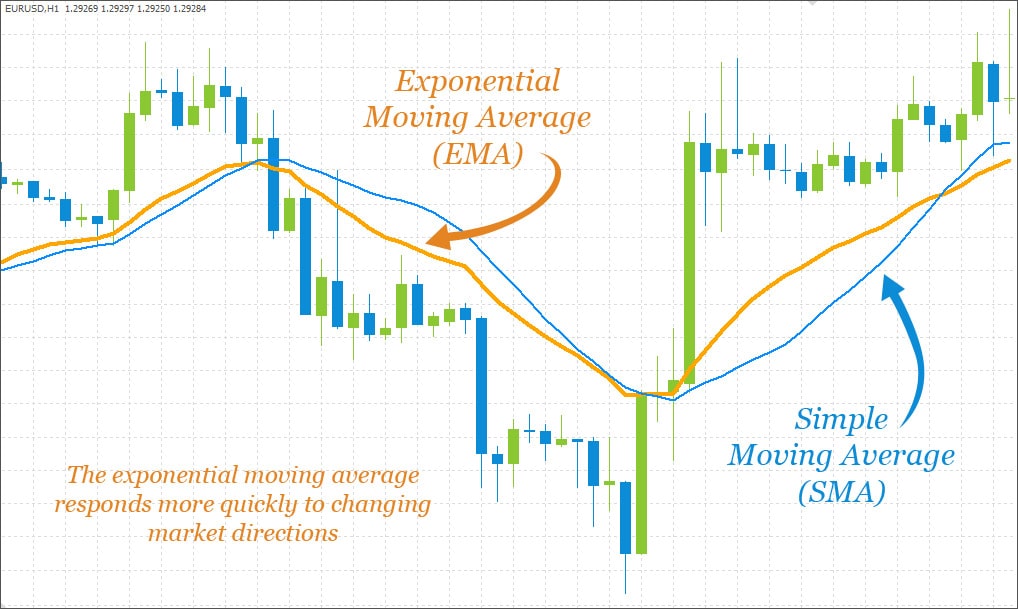 Exponential moving average