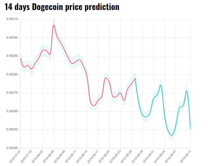 dogecoin price predixtion