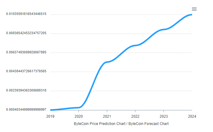 Bytecoin Chart Price