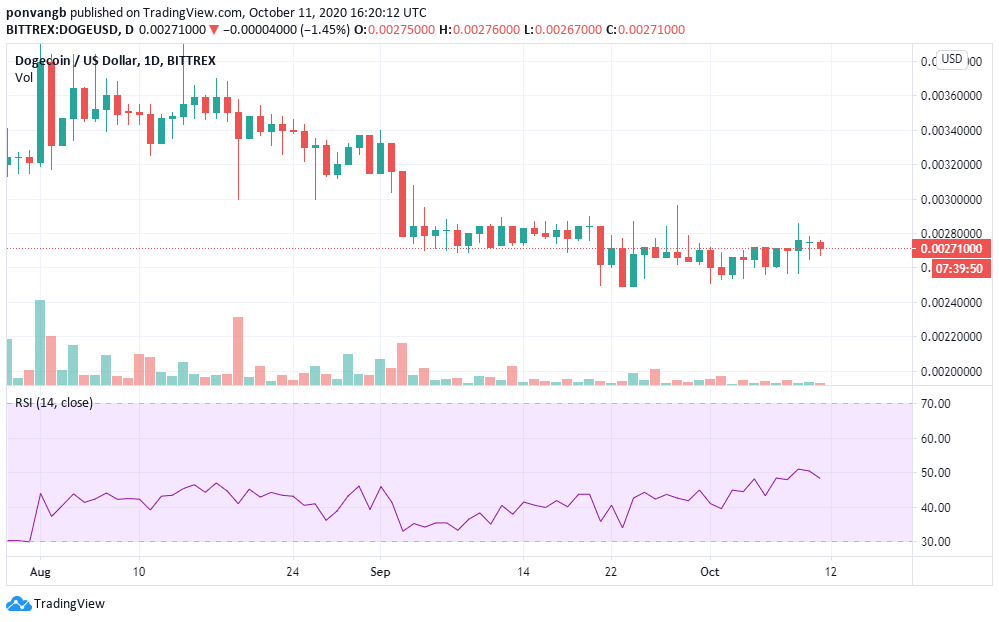 Dogecoin (DOGE) Price Prediction and Analysis in October 2020 - Coindoo