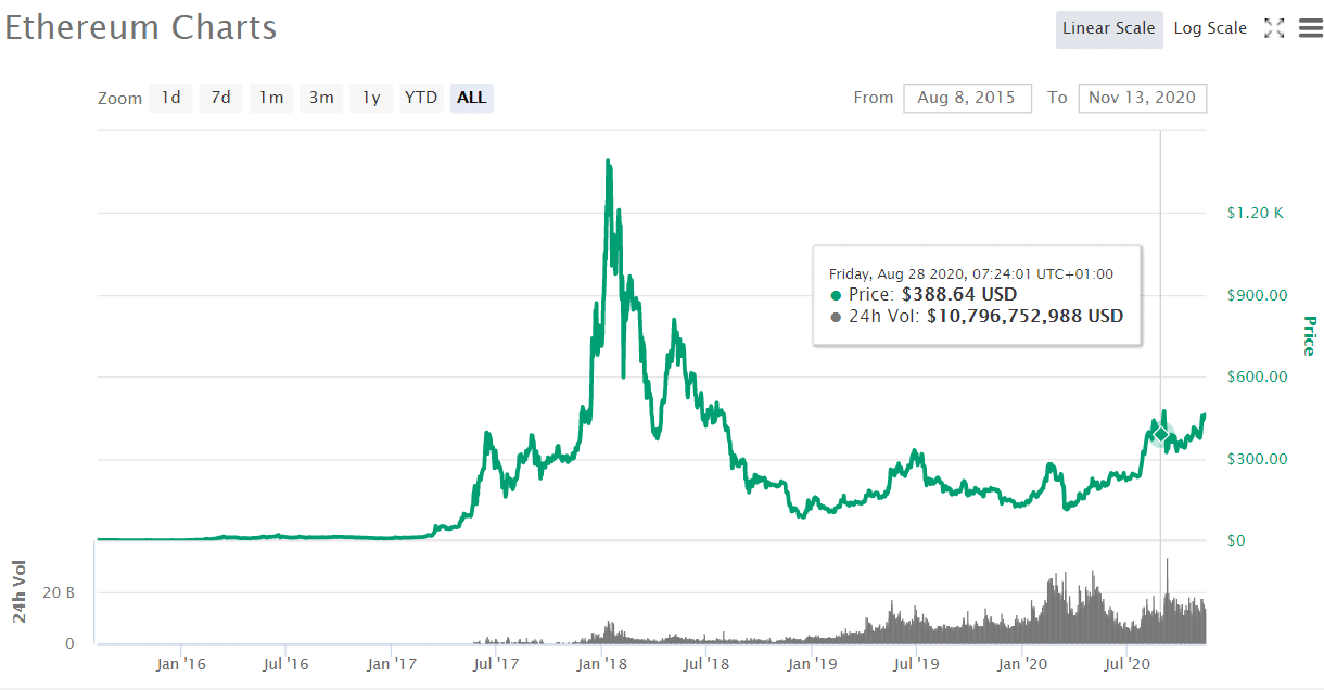 eth price 2020