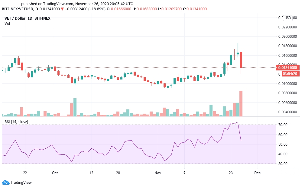 VeChain (VET) Price Prediction And Analysis In December ...