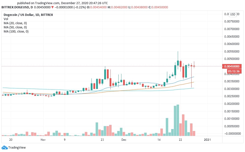 Dogecoin Price Prediction and Analysis in January 2021 ...