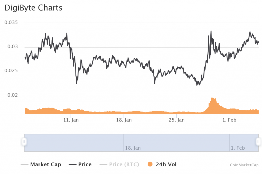 digibyte cryptocurrency price chart