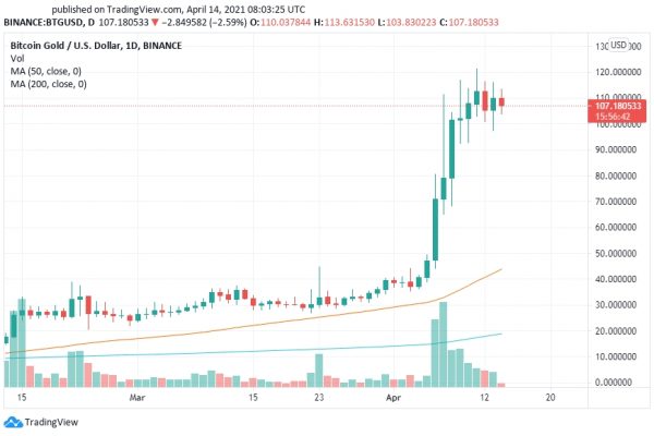 bitcoin gold price buy