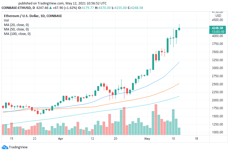 Ethereum price prediction march 2021 reddit