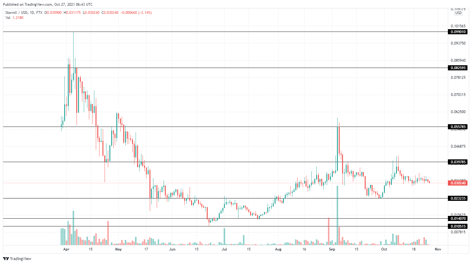 storm x crypto price prediction