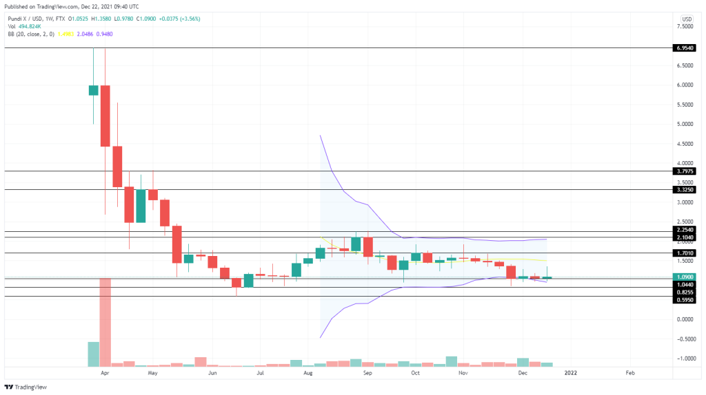 pundix market cap