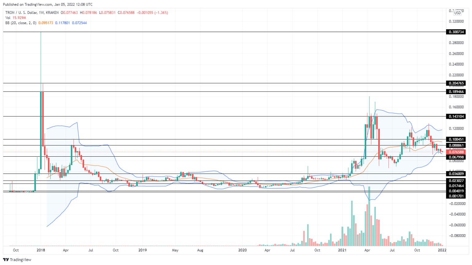 tron crypto price prediction 2022