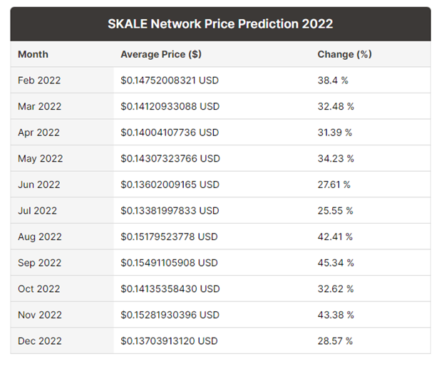 DigitalCoinPrice - Skale price prediction