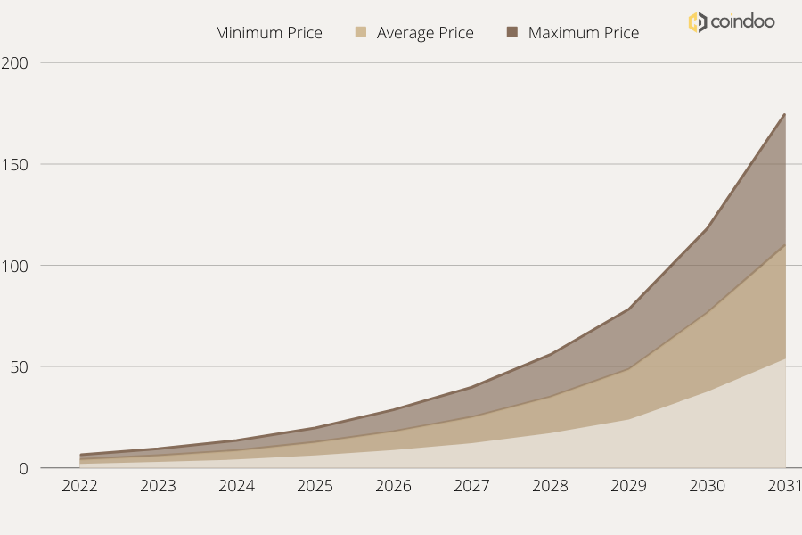Matic Price Prediction