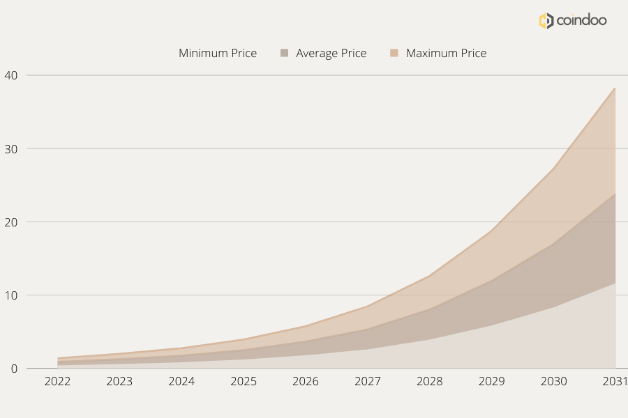 Cartesi Price Prediction