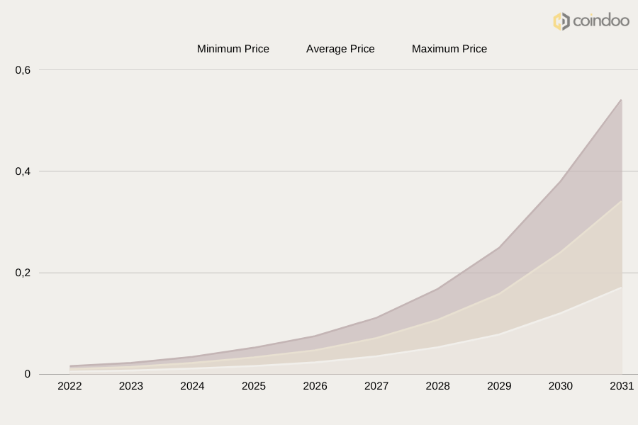 Bidao Price Prediction