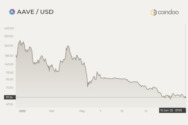 aave crypto price prediction 2022