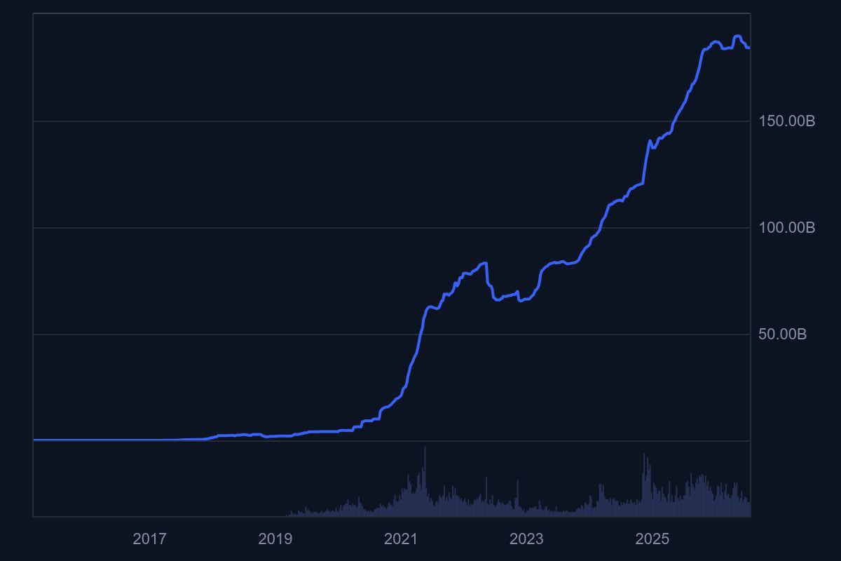 USDT all-time market cap chart showing growth from 2017 to 2026.