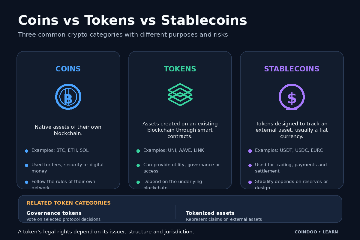 An infographic titled "Coins vs Tokens vs Stablecoins" comparing three crypto categories. Three distinct sections detail Coins (native assets like BTC, ETH, SOL), Tokens (smart-contract-based assets like UNI, AAVE, LINK), and Stablecoins (fiat-tracking assets like USDT, USDC, EURC), with a bottom box noting related token categories and legal rights.