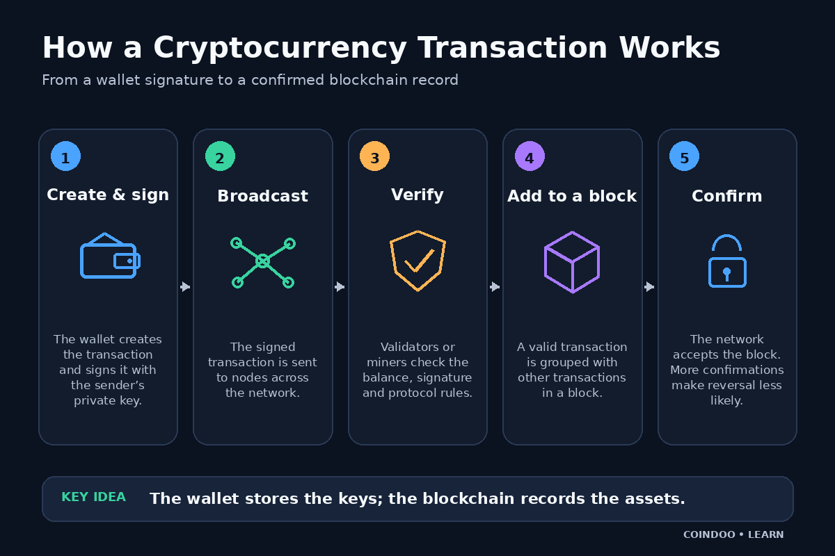 Branded diagram of the transaction flow: sign with private key - broadcast to network - validation by miners/validators - confirmation on ledger.