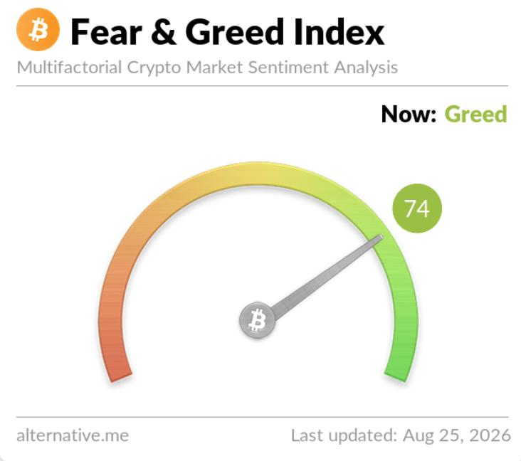 Crypto Fear and Greed Index dashboard by alternative.me showing a score of 74 indicating Greed on August 25, 2026.