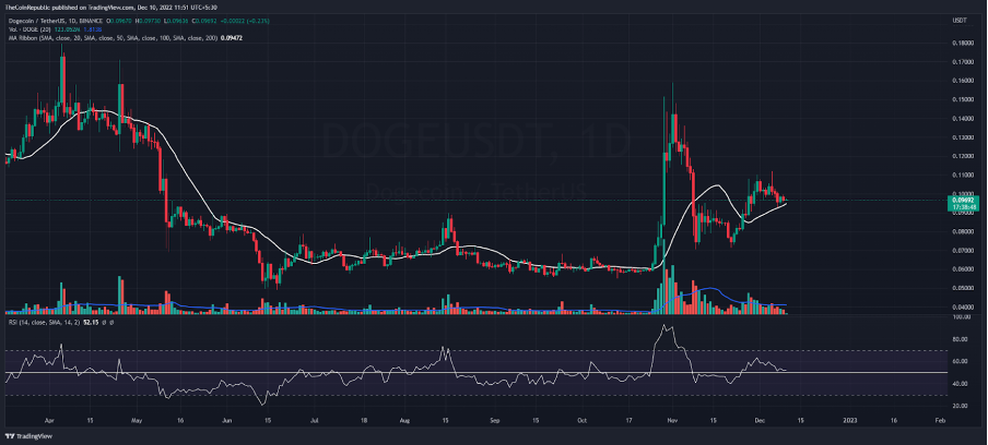 Dogecoin Price TradingView chart
