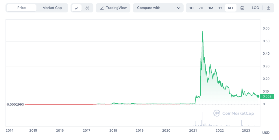 Dogecoin (DOGE Price) Performance Over the Years 