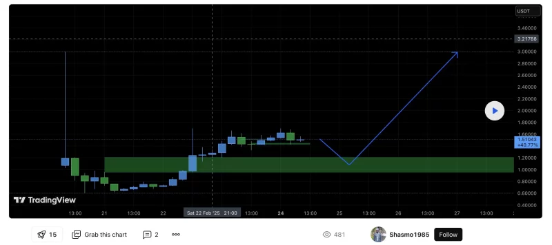 Pi Coin Price Prediction and Future Value Graphic by TradingView