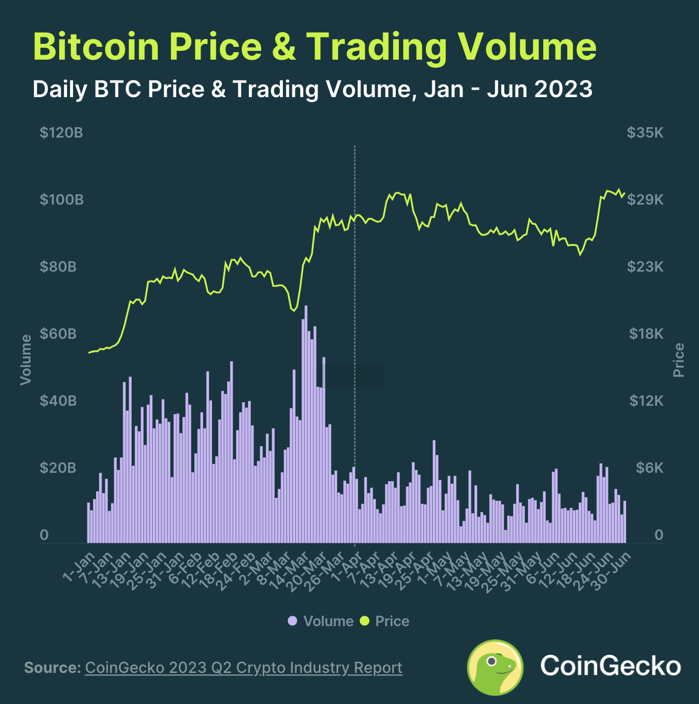 Bitcoin Price and Trading Volume January - June 2023