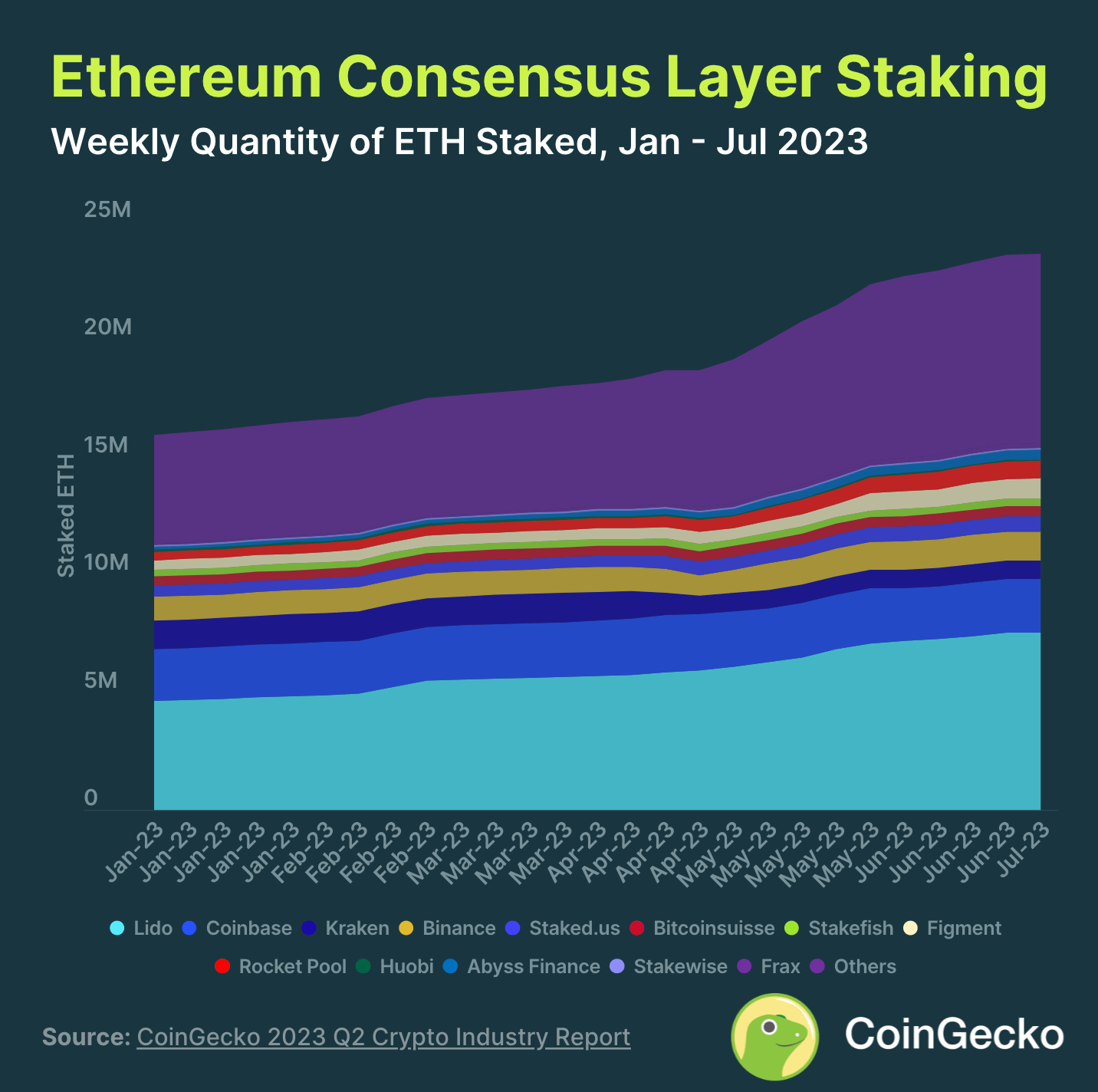 5. Staked ETH Grows in Q2