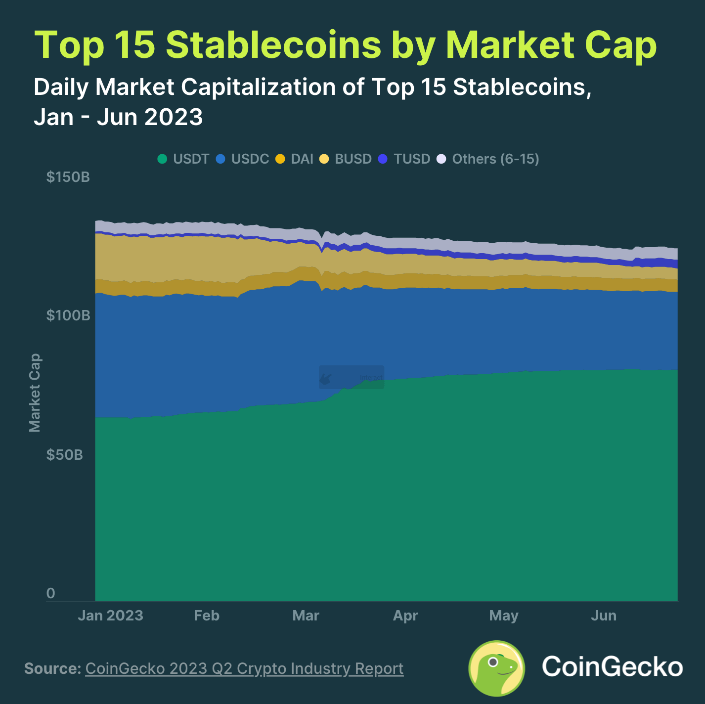 Top 15 Stablecoins by Market Cap