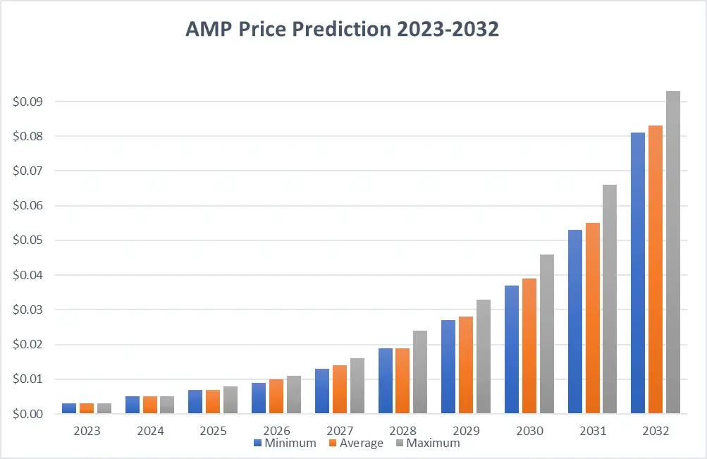 AMP Price Prediction for the Years to Come