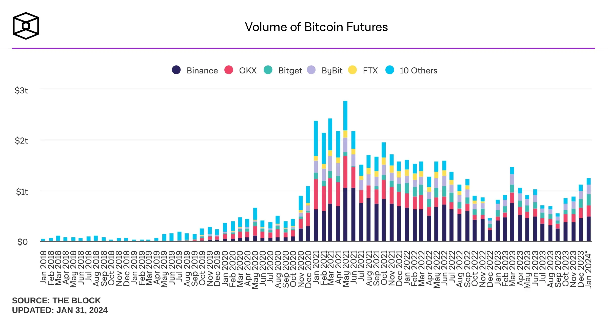 volume of bitcoin futures monthly the block